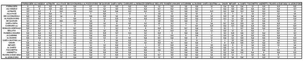 e di conseguenza per poter trarre un qualche tipo di considerazione sulle soluzioni trovate dal programma è necessario eseguire un numero di prove adeguatamente alto.