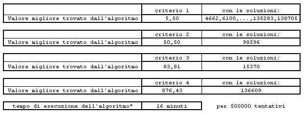 Tabella 5: riassunto dei dati ottenuti con questi vincoli * il tempo di esecuzione può cambiare a seconda della potenza del calcolatore Come possiamo vedere, in questo caso abbiamo trovato delle