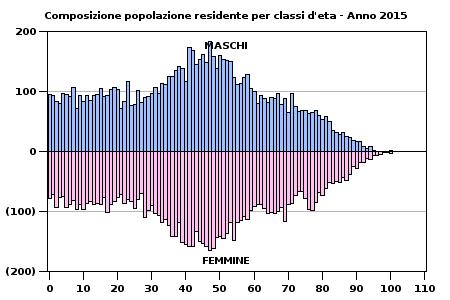 DEMOGRAFIA ANNO 2015 Savignano sul te Valle del Comprensorio Basso di Emilia Romagna Italia Popolazione residente Popolazione residente 1... Superficie territoriale 1... Densità demografica 1.