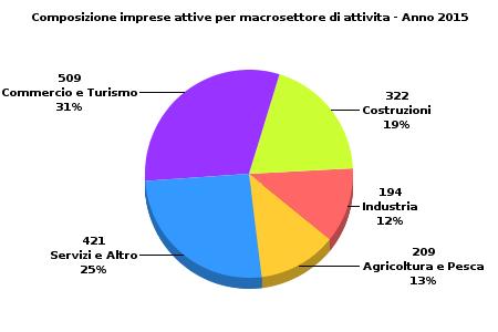 CARATTERISTICHE DELLE IMPRESE ATTIVE ANNO 2015 Savignano sul te Valle del Comprensorio Basso di Emilia Romagna Italia 750.408 A Agricoltura, silvicoltura e pesca... 209 2.867 4.666 768 3.921 6.924 59.