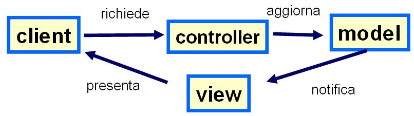 Il Pattern MVC (Model-View-Controller) Appartiene alla categoria di Pattern architetturali Interactive systems Problema: realizzare una applicazione interattiva Soluzione: dividere l applicazione in