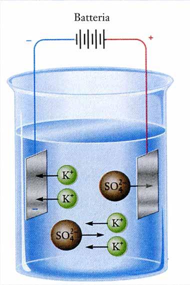 CONDUTTIMETRIA Una soluzione acquosa di solfato di potassio conduce l elettricità.