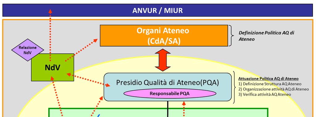 I soggetti coinvolti sono: 1) gli Organi Accademici (OOAA)(Formazione, Ricerca e Terza missione) 2) il Presidio di Qualità dell Ateneo (PQA) 3) i Responsabili Qualità dei Dipartimenti