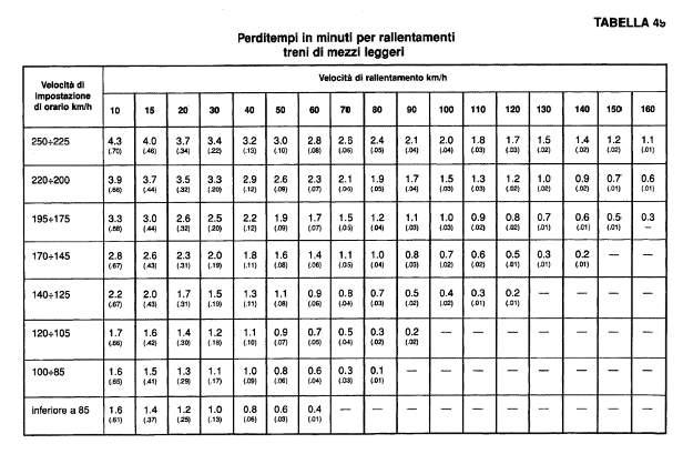 3. Quando il rallentamento sia prescritto con fermata all'inizio ed alla fine, il perditempo riportato in tabella dovrà essere aumentato di 1,5 minuti se trattasi di rallentamento a velocità