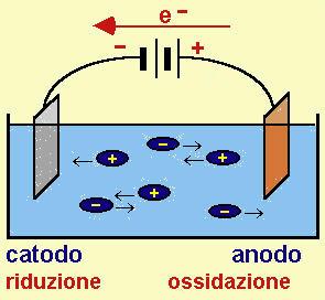 Elettrolisi Con tale termine si indica il complesso dei fenomeni che avvengono in una soluzione elettrolitica al passaggio di corrente elettrica, di norma continua, e che realizzano la trasformazione