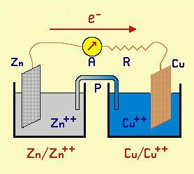 Semi reazioni e pile Se si introduce una lamina di zinco Zn in una soluzione di solfato di rame CuSO 4 (di colore blu dovuto allo ione Cu 2+ solvatato), lo Zn si ricopre progressivamente di polvere