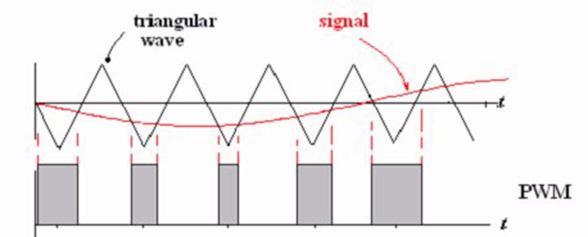 sequenza costante proporzionalmente ai valori istantanei del segnale modulante, mantenendo costante l ampiezza degli impulsi ed il periodo. Fig.