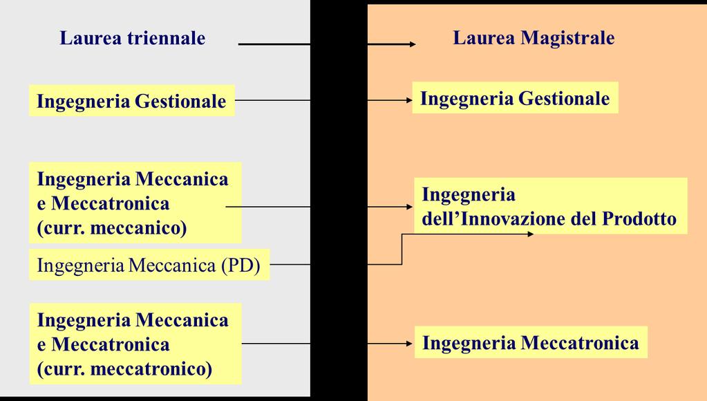 DIPARTMENTO DI TECNICA E