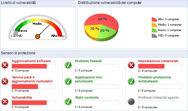 10.2 Generazione report GFI LanGuard viene fornito con un elenco esteso di rapporti predefiniti.