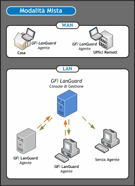 Figura 2: Modalità agente/mista 2.1.2 Distribuzione di GFI LanGuard con agenti relay Gli agenti relay vengono utilizzati per ridurre il carico dal server GFI LanGuard.