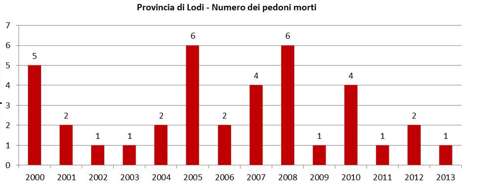 3. I pedoni Nel corso del 2013, è deceduto, in provincia di Lodi, un solo pedone.