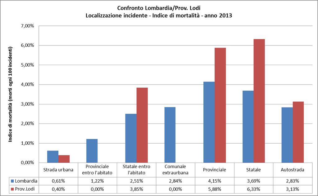 4. I luoghi e la natura degli incidenti L analisi per tipologia di strada mostra come nel 2013, l indice di mortalità più elevato (numero di morti ogni 100 incidenti) si riferisce agli incidenti