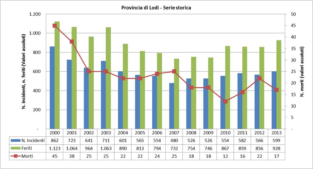 1. Inquadramento provinciale L analisi dell incidentalità della provincia di Lodi con riferimento all anno 2013, registra 599 incidenti stradali con lesioni a persone.