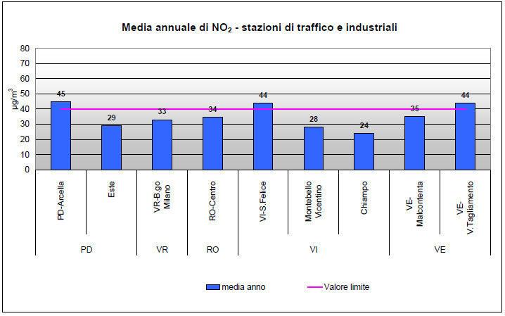 annualeuna delle quali proprio vicino all area di interesse, nella stazione di VE-Via Tagliamento con 44 µg/m 3. Biossido di Azoto.