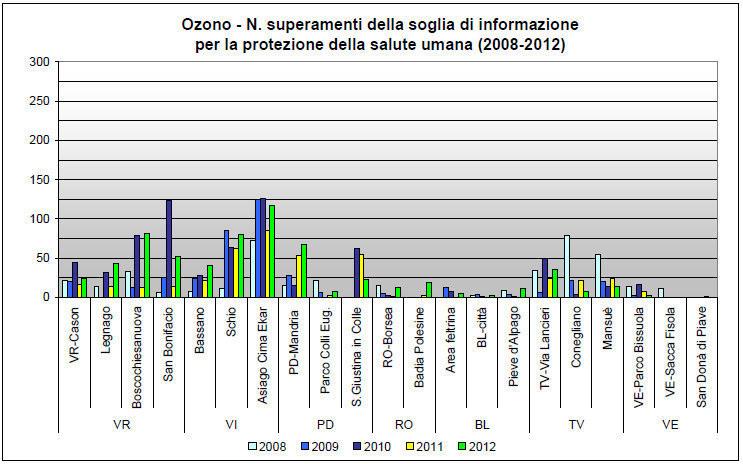 aventi almeno tre anni di dati, escluse quelle di traffico, mostra un numero di superamenti piuttosto stabile o in lieve diminuzione in tutta la regione.