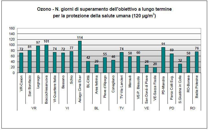 Dall analisi del seguente grafico, che riporta i giorni di superamento registrato nell anno 2012, si evidenzia che tutte le stazioni considerate hanno fatto registrare superamenti di questo