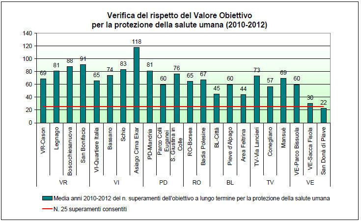 Numero di giorni di superamento obiettivo a lungo termine per la protezione della salute umana Ai fini di un primo raffronto con il valore obiettivo (calcolato rispetto alla soglia dei 120 µg/m 3, da