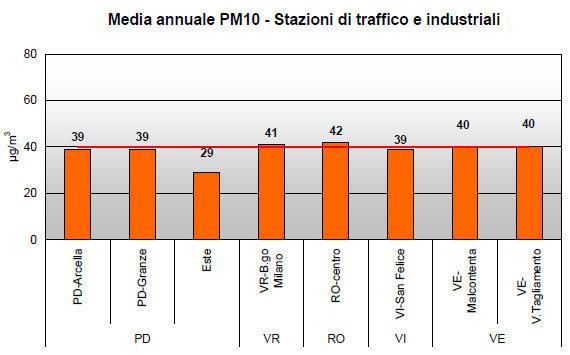 Si nota come i valori delle medie annuali si attestino generalmente vicini alla soglia di 40 µg/m 3 o la superino di poco.