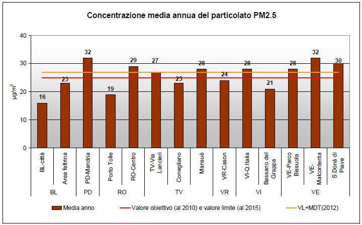 5 si inserisce tra gli inquinanti per i quali è previsto un valore limite (25 µg/m 3 ), calcolato come media annua da raggiungere entro il 1 gennaio 2015. Inoltre, il recente D.Lgs.