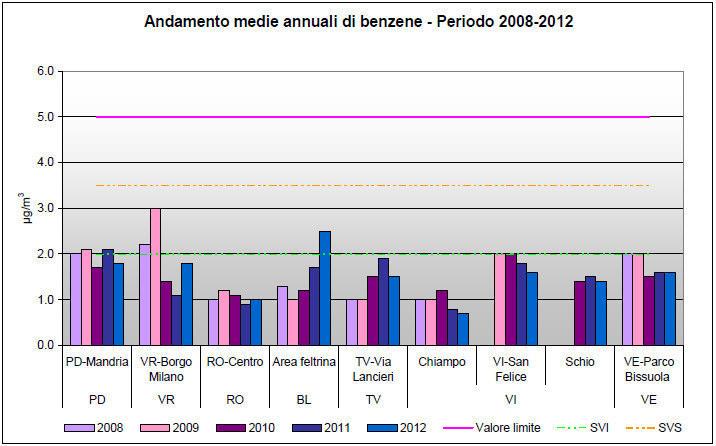 Periodo 2008-2012.