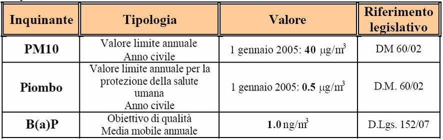 Come misure accessorie di risanamento e mantenimento vengono previsti l obbligo di bollino blu annuale per la circolazione dei veicoli a motore, peraltro esteso su tutto il territorio regionale, ed