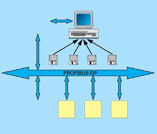 PROFIBUS-DP Connessione fino a 36 ingressi di misura attraverso interfaccia PROFIBUS-DP Interfaccia PROFIBUS-DP (slave) in