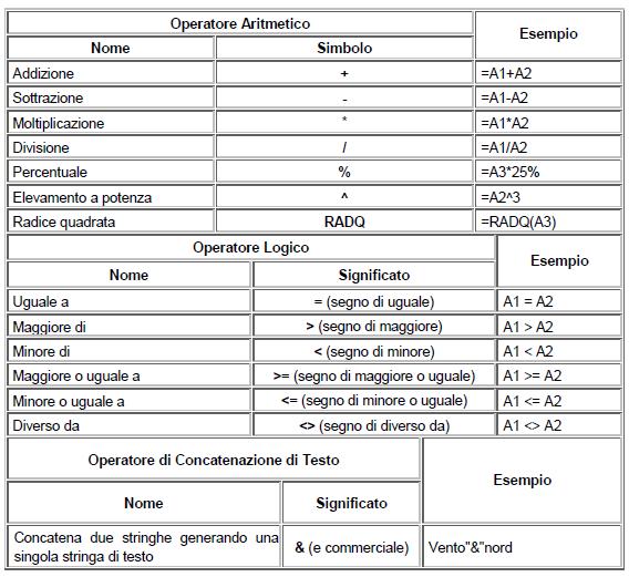 Pag. 5 a 5 Operatori aritmetici, di confronto e di testo Di seguito i diversi tipi di Operatori di Calcolo indicati secondo la