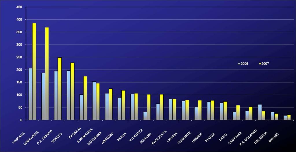 Distribuzione regionale del tasso di