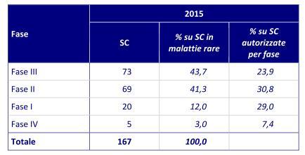 Le sperimentazioni cliniche in Italia nelle malattie rare per fase Il numero di sperimentazioni in queste patologie è cresciuto nel tempo passando da 66 autorizzate nel 2010 (il 10%