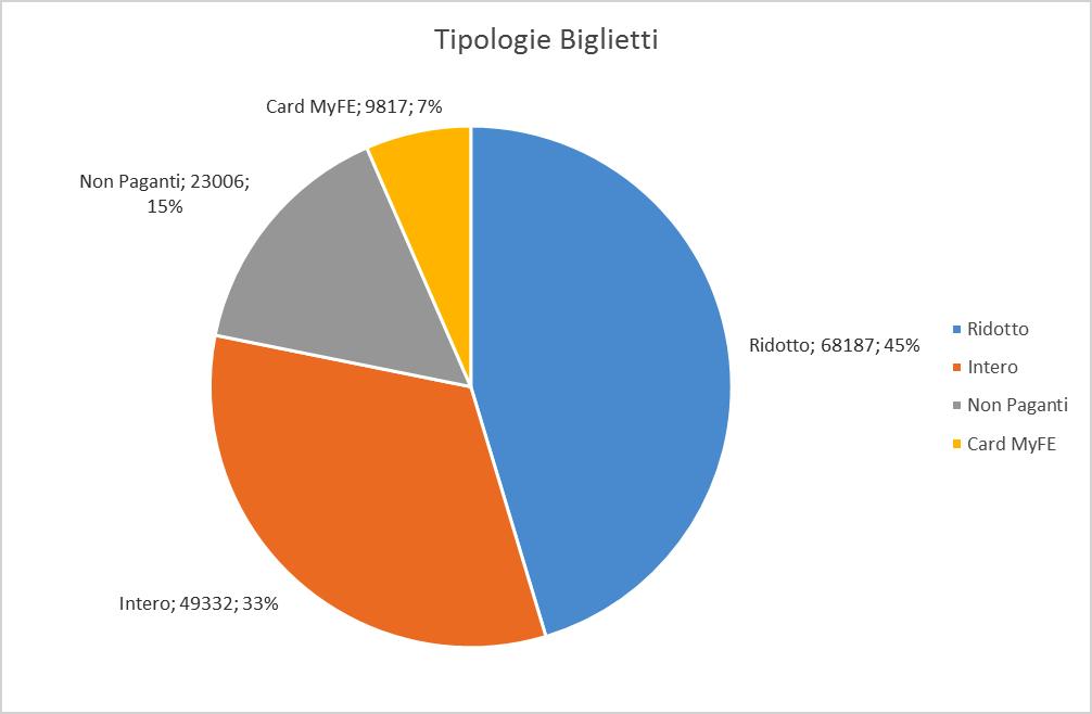 TARIFFE/BIGLIETTI EMESSI In contemporanea con l apertura dell esposizione L Arte per l Arte è stato introdotto un aumento delle tariffe (2 euro sul biglietto intero e ridotto) 1 Nel 2015 l entrata al