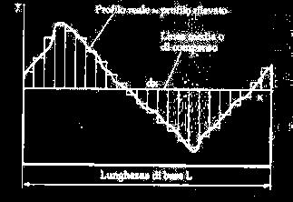 î RUGOSITÀ (2/3) Ra è la media aritmepca dei valori assolup degli scostamenp del profilo all interno della lunghezza di base L. z z1 + z2 + z3 +.