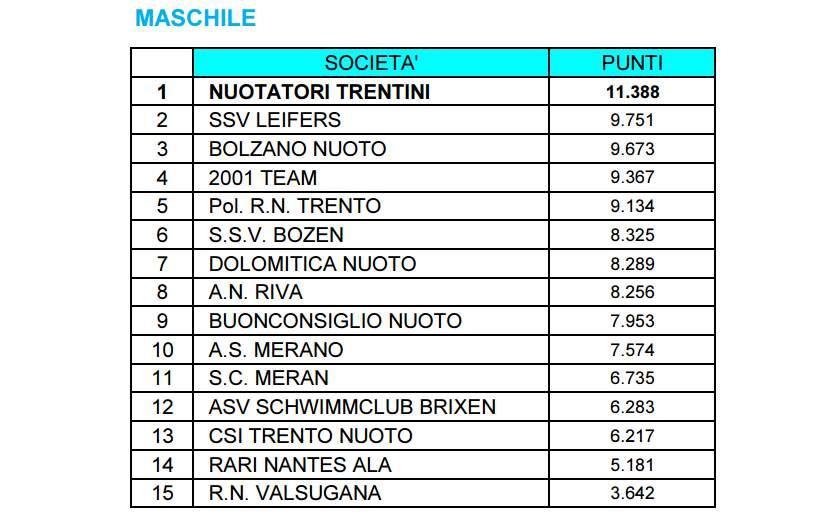 Classifica a squadre: Queste le nostre statistiche di giornata: 7 Primati Personali migliorati 6 nuovi