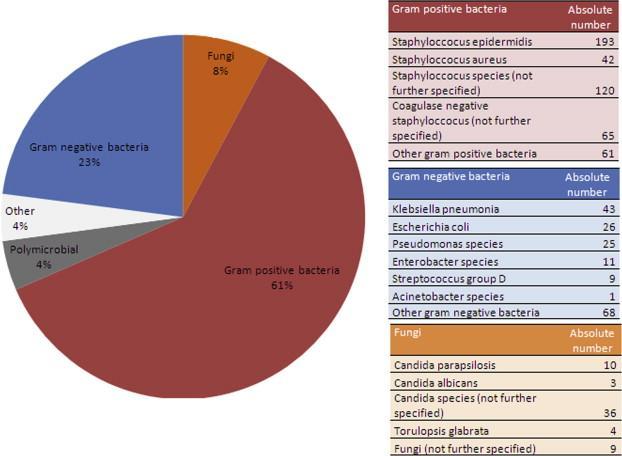 Pathogens (absolute numbers) causing catheter-related sepsis in home parenteral nutrition patients.