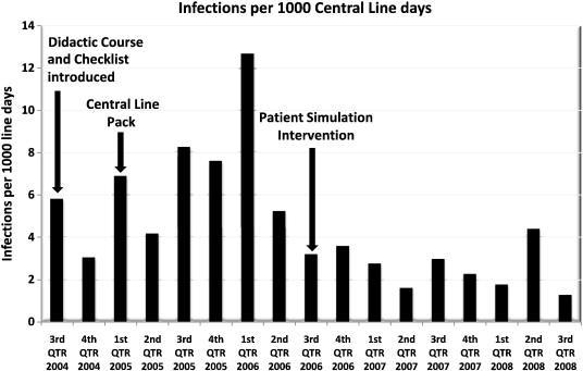 Reduction in central venous catheter-related blood stream infections (CRBSIs) over time pre- and post-intervention. X- axis = 4-year study period divided into quarters.