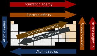 Considerando gli elementi appartenenti allo stesso periodo, si notano variazioni monotone del raggio atomico, dell'energia di ionizzazione, dell'affinità elettronica e dell'elettronegatività.