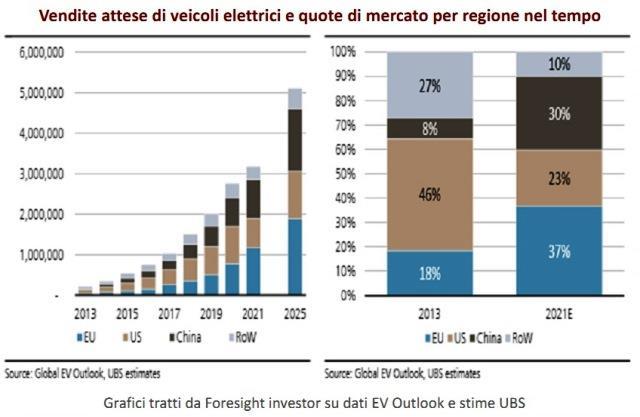 PROGETTI DI MOBILITA SOSTENIBILE IMPULSO DAL SETTORE AUTOMOTIVE 3.