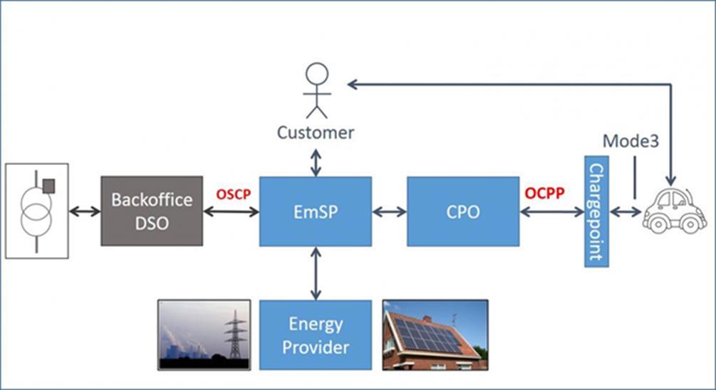 EUROPEAN UNION REQUIREMENTS EmSP E-Mobility Service Provider / CPO Charge Point Operator Electric Drive Italia è l unica entità, nella nostra nazione, a svolgere entrambi i ruoli di EmSP e CPO.