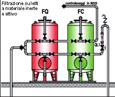 IMPIANTO DI DEPURAZIONE CON SCARICO SU SUOLO O RIUTILIZZO IMPIANTO DI DEPURAZIONE PER SCARICO SUL SUOLO O RIUTILIZZO (D.Lgs. 152/06 Tab. 4 - All.