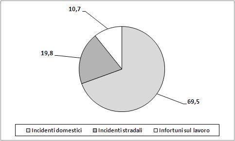 Interventi chirurgici Colecistectomia (IP 51.2) - N=2325 T= 16,2 Isterectomia (IP 68.3-68.9) - N=1224 T= 16,6 Orchipessi (IP 62.5) N=142 T= 2,0 Protesi d anca (IP 81.51-81.