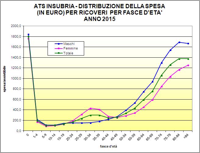 3) pari a 0,15, è elevato nel primo anno di vita (1,10), si riduce notevolmente fino ai 24 anni, poi cresce con un picco ai 30-34 anni nelle femmine ascrivibile ai ricoveri ostetrici e supera il