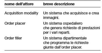 1.2 Gli standard di integrabilità in sanità 21 in quelle che vengono definite transazioni, secondo uno schema di azioni prestabilite, effettuate dagli attori IHE e definite preliminarmente dai gruppi