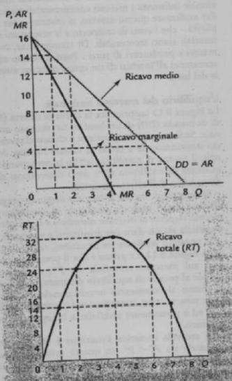 Domanda, ricavo marginale e ricavo totale nel monopolio La curva di domanda coincide con quella di ricavo medio (AR) Dalla curva di domanda si deriva la curva RT Il ricavo totale (RT) è P * Q RT è