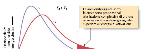 15 LE TEORIE SULLA VELOCITÀ DI REAZIONE SPIEGANO LE LEGGI SPERIMENTALI DELLA VELOCITÀ IN TERMINI DI URTI