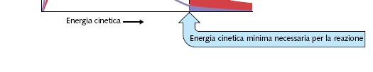 Le aree ombreggiate rappresentano le somma di tutte le frazioni di urti complessivi che hanno energia uguale