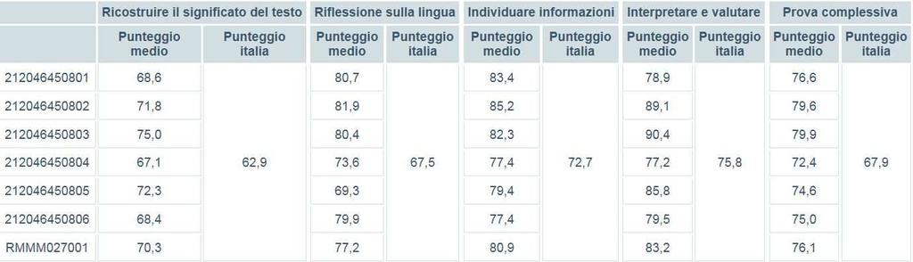 I risultati complessivi e all interno