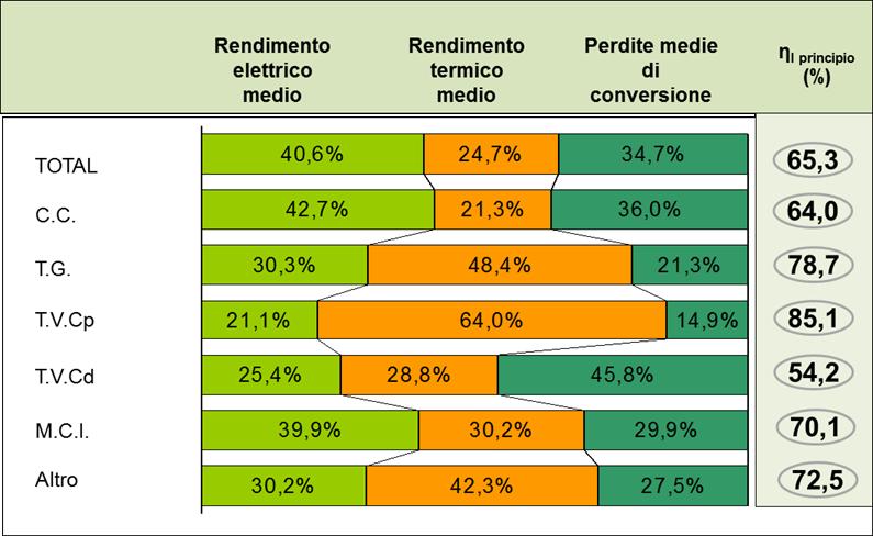 Osservazioni - il gas naturale rappresenta la principale fonte di alimentazione di energia primaria; - il gas naturale è pressoché l unica fonte per i motori a combustione interna e per le turbine a