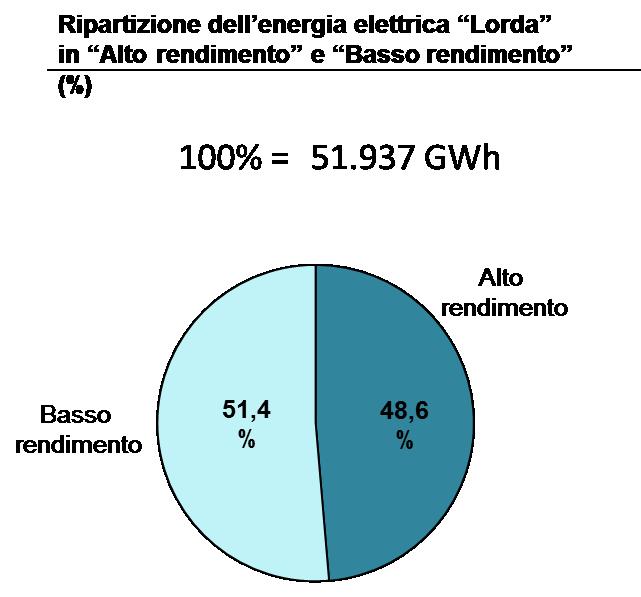 rete, con possibilità di ottimizzare l efficienza sfruttando utenze termiche localizzate presso l area predisposta per la produzione di energia elettrica; - le prestazioni rilevate per tutte le altre