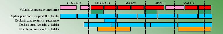 La fase operativa iniziative per cluster