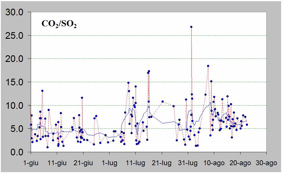 GEOCHIMICA Flussi di CO 2 dal suolo Il valore medio giornaliero del flusso di CO 2, misurato dalla stazione STR02 posta al Pizzo sopra La Fossa (Fig.