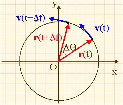 Ø Ø Moo circolare uniforme La raieoria è una circonferenza Modulo della elocià è cosane.